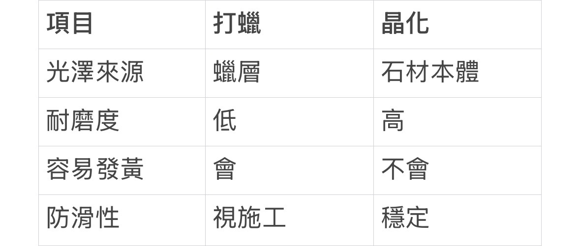 石材晶化與打蠟差別
