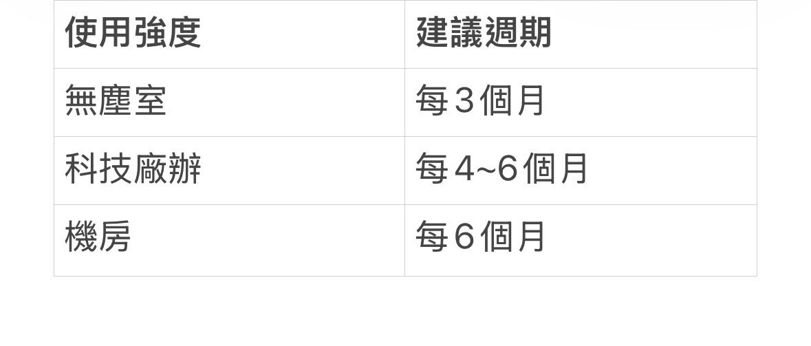 多久該做一次靜電地板保養