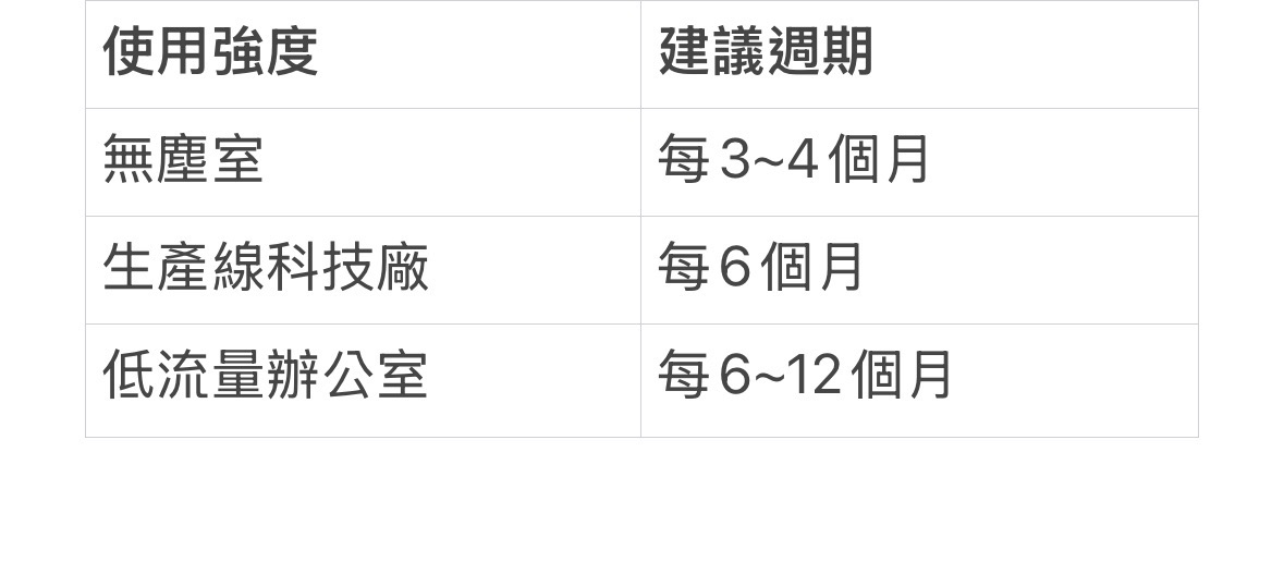 多久該做一次科技廠靜電地板翻新
