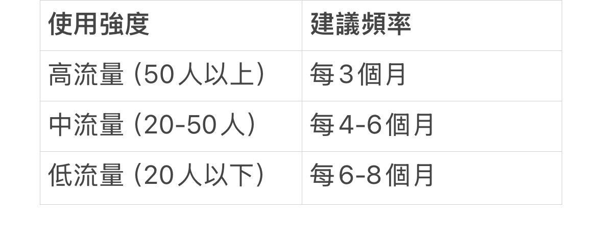 多久該做一次地板清洗打蠟？